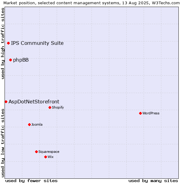 Market position of phpBB vs. IPS Community Suite vs. AspDotNetStorefront