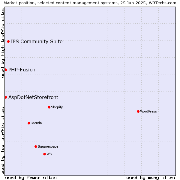 Market position of IPS Community Suite vs. AspDotNetStorefront vs. PHP-Fusion