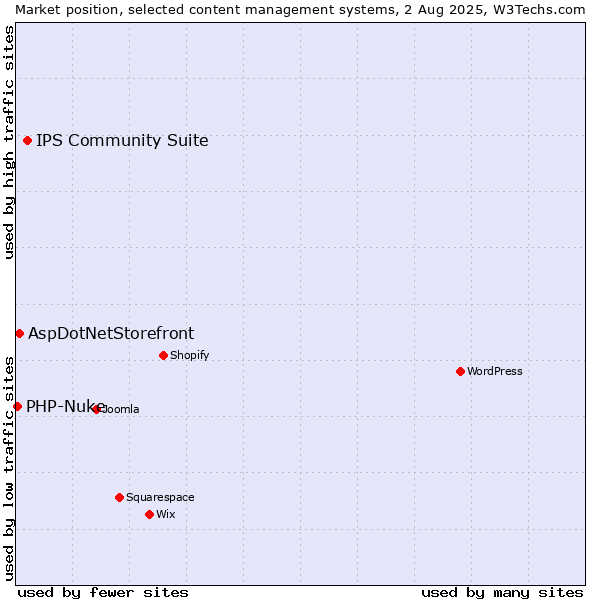 Market position of IPS Community Suite vs. AspDotNetStorefront vs. PHP-Nuke