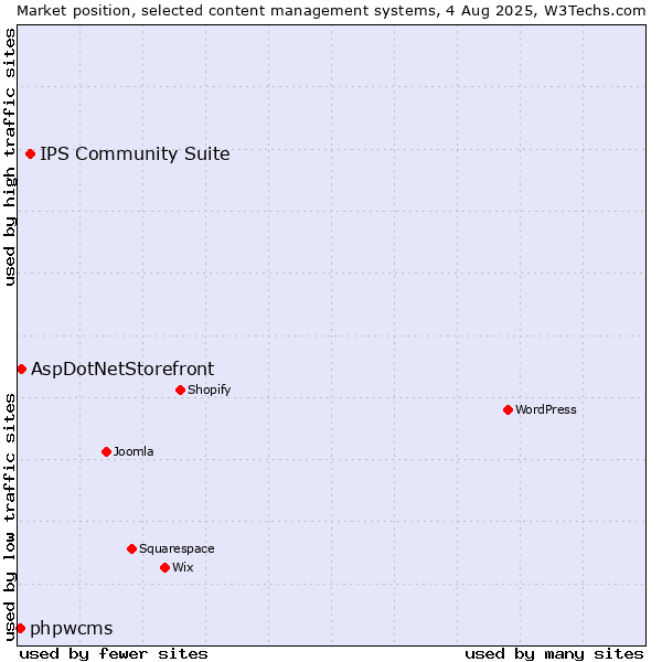 Market position of IPS Community Suite vs. AspDotNetStorefront vs. phpwcms