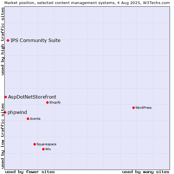 Market position of IPS Community Suite vs. AspDotNetStorefront vs. phpwind