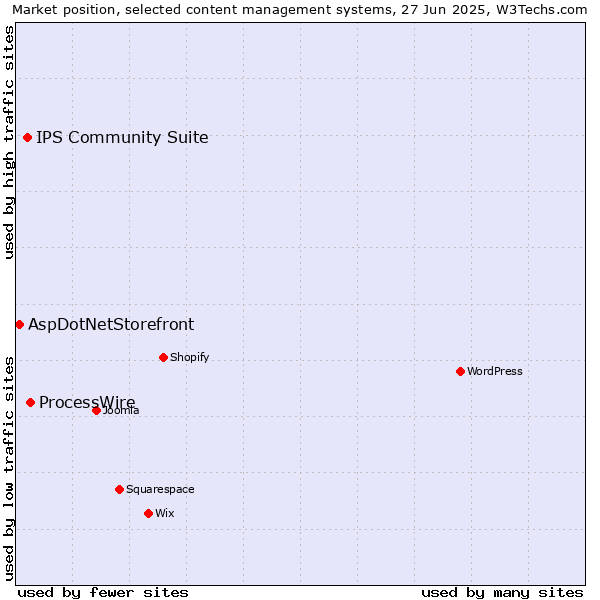 Market position of ProcessWire vs. IPS Community Suite vs. AspDotNetStorefront