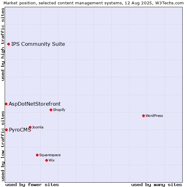 Market position of IPS Community Suite vs. PyroCMS vs. AspDotNetStorefront