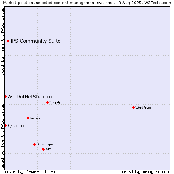 Market position of IPS Community Suite vs. Quarto vs. AspDotNetStorefront