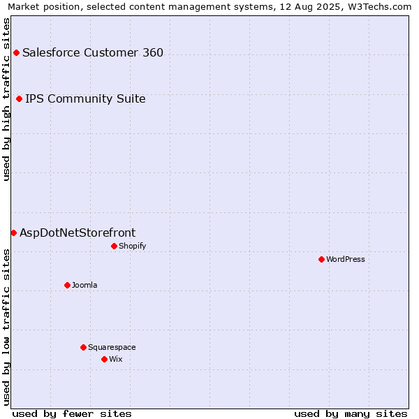 Market position of IPS Community Suite vs. Salesforce Customer 360 vs. AspDotNetStorefront
