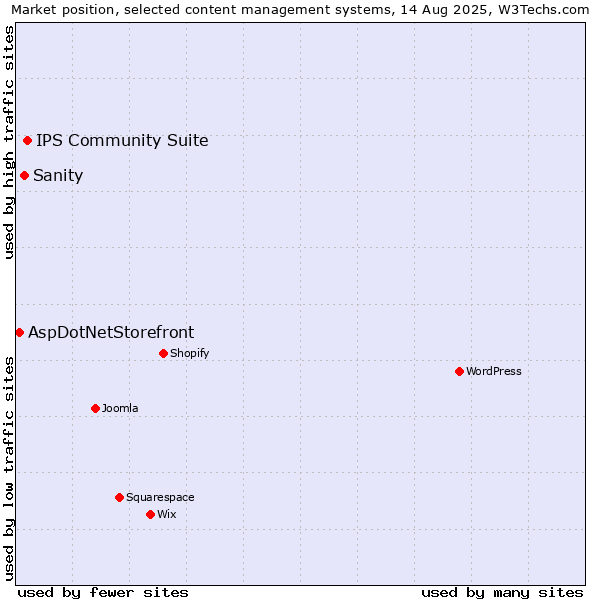 Market position of IPS Community Suite vs. Sanity vs. AspDotNetStorefront