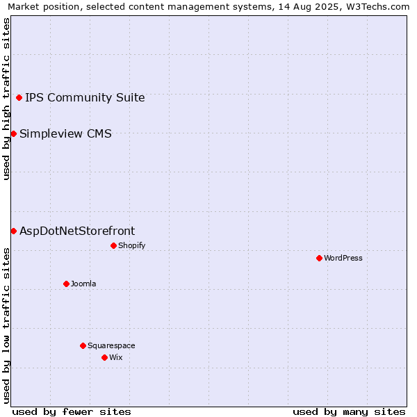 Market position of IPS Community Suite vs. AspDotNetStorefront vs. Simpleview CMS