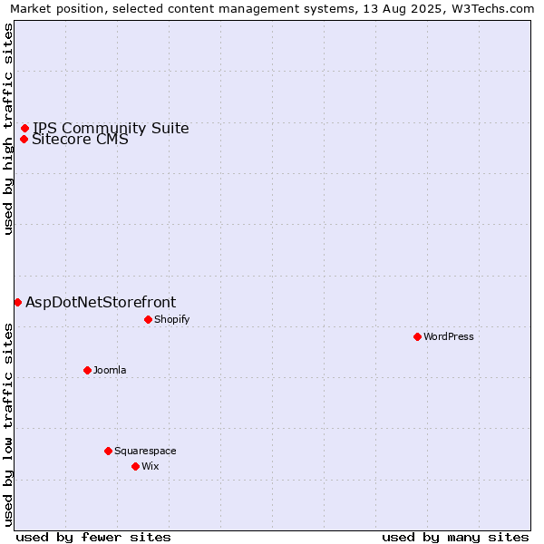 Market position of IPS Community Suite vs. Sitecore CMS vs. AspDotNetStorefront