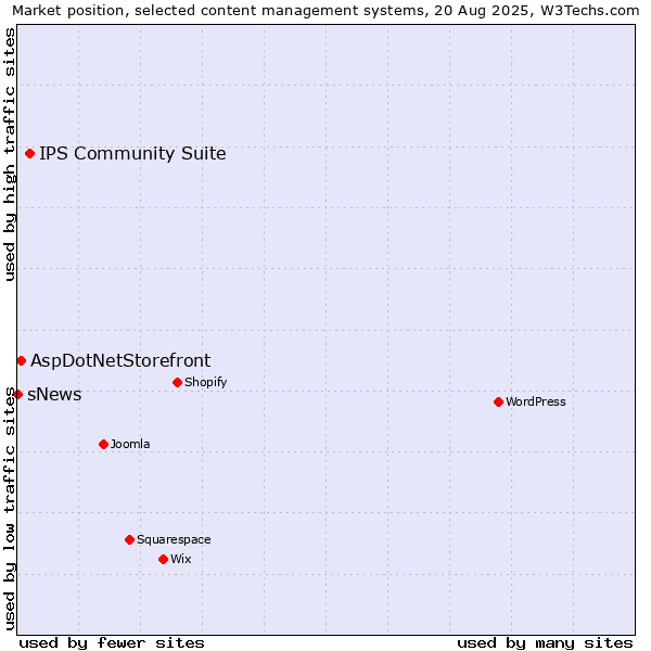 Market position of IPS Community Suite vs. AspDotNetStorefront vs. sNews