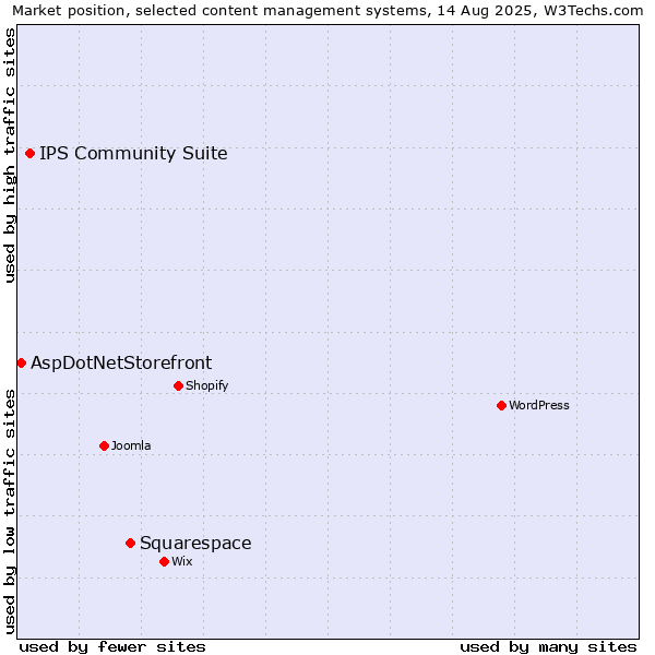 Market position of Squarespace vs. IPS Community Suite vs. AspDotNetStorefront