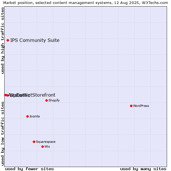 Market position of IPS Community Suite vs. Statamic vs. AspDotNetStorefront