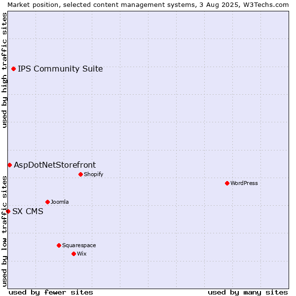 Market position of IPS Community Suite vs. AspDotNetStorefront vs. SX CMS