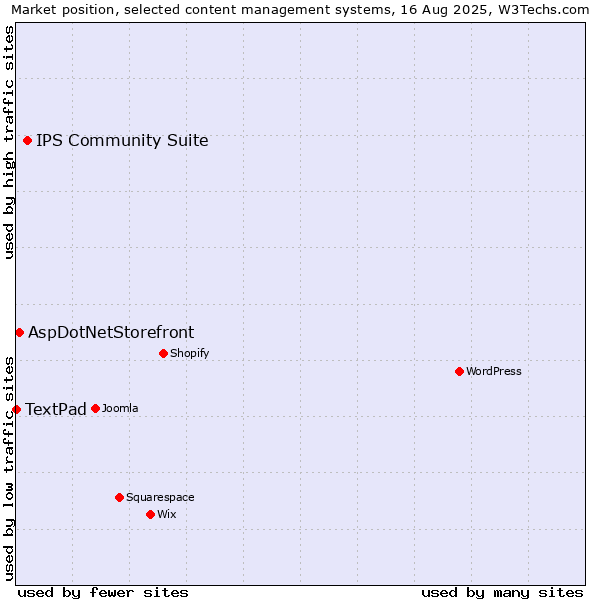 Market position of IPS Community Suite vs. AspDotNetStorefront vs. TextPad