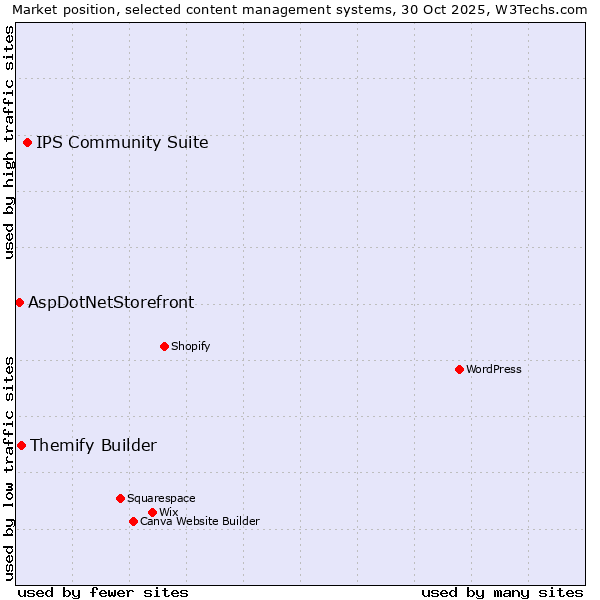 Market position of IPS Community Suite vs. Themify Builder vs. AspDotNetStorefront