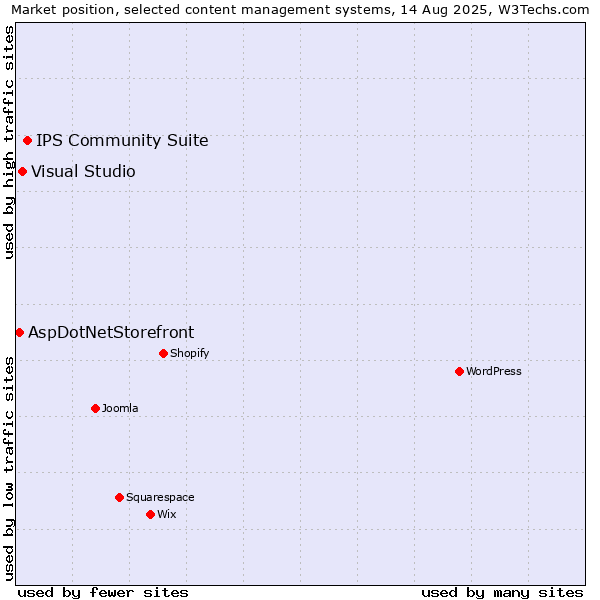 Market position of IPS Community Suite vs. Visual Studio vs. AspDotNetStorefront