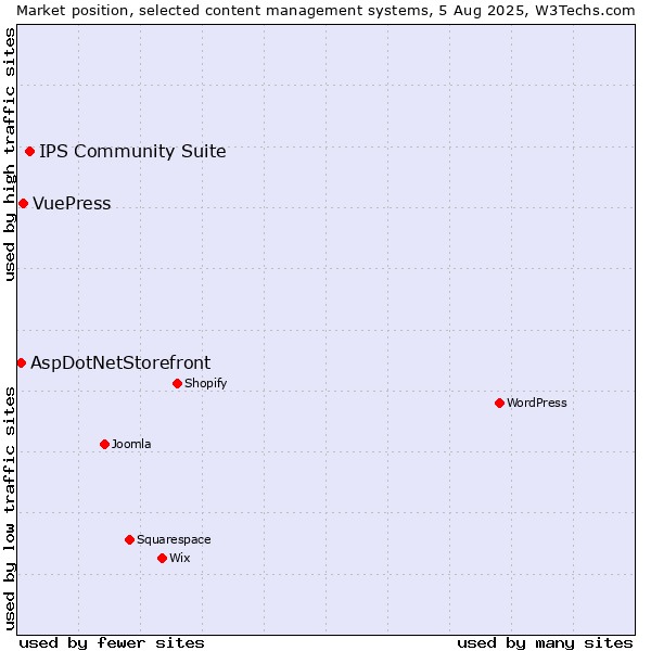 Market position of IPS Community Suite vs. VuePress vs. AspDotNetStorefront