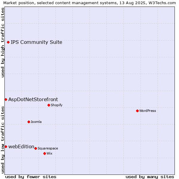 Market position of IPS Community Suite vs. AspDotNetStorefront vs. webEdition