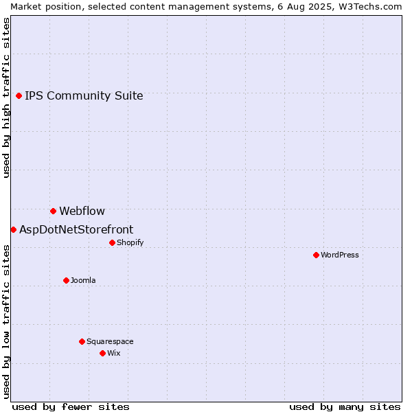 Market position of Webflow vs. IPS Community Suite vs. AspDotNetStorefront