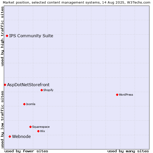 Market position of Webnode vs. IPS Community Suite vs. AspDotNetStorefront