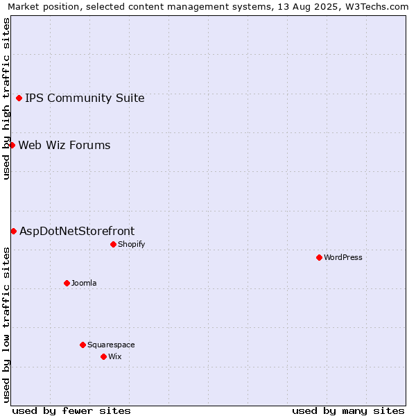 Market position of IPS Community Suite vs. AspDotNetStorefront vs. Web Wiz Forums