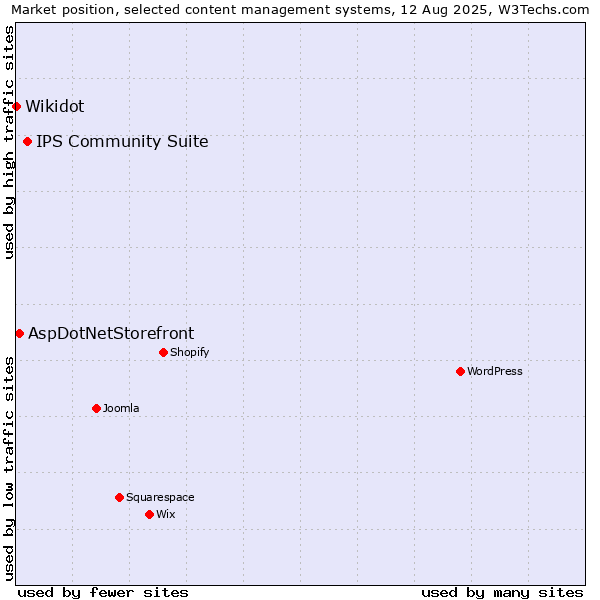 Market position of IPS Community Suite vs. AspDotNetStorefront vs. Wikidot