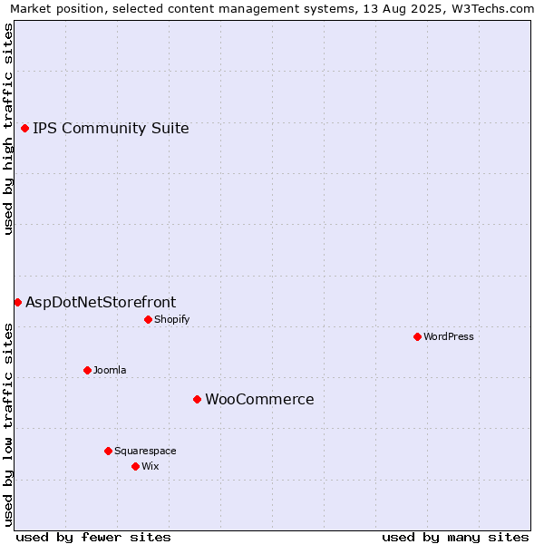 Market position of WooCommerce vs. IPS Community Suite vs. AspDotNetStorefront