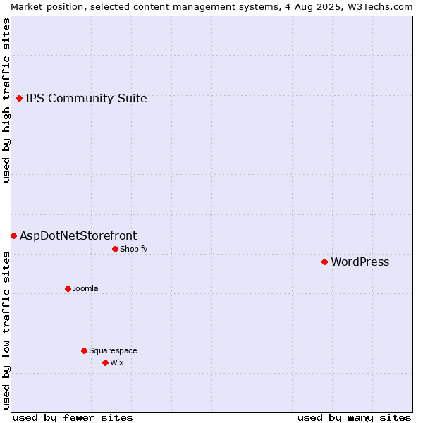 Market position of WordPress vs. IPS Community Suite vs. AspDotNetStorefront