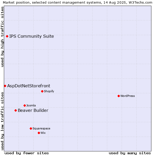 Market position of Beaver Builder vs. IPS Community Suite vs. AspDotNetStorefront