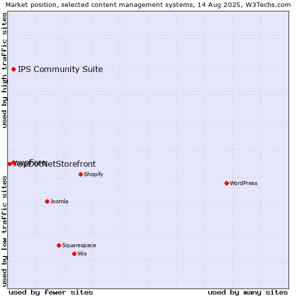 Market position of IPS Community Suite vs. wpForo vs. AspDotNetStorefront