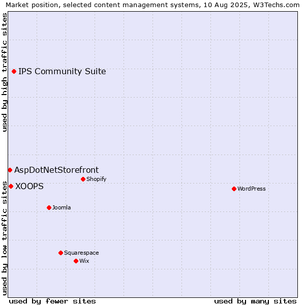 Market position of IPS Community Suite vs. XOOPS vs. AspDotNetStorefront