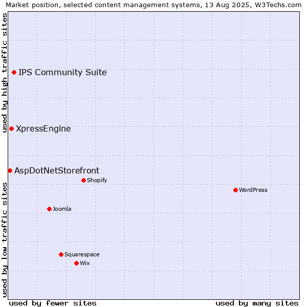 Market position of IPS Community Suite vs. XpressEngine vs. AspDotNetStorefront