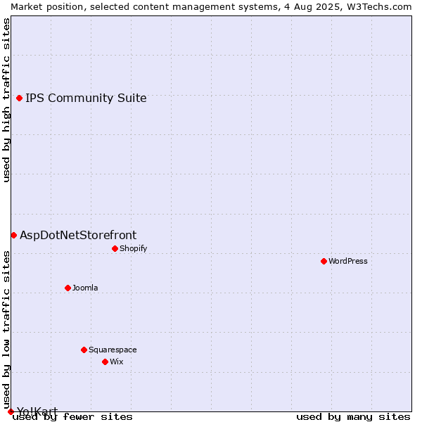 Market position of IPS Community Suite vs. AspDotNetStorefront vs. Yo!Kart
