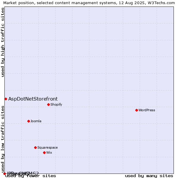 Market position of AspDotNetStorefront vs. iPlasmaCMS2 vs. LiBe CMS
