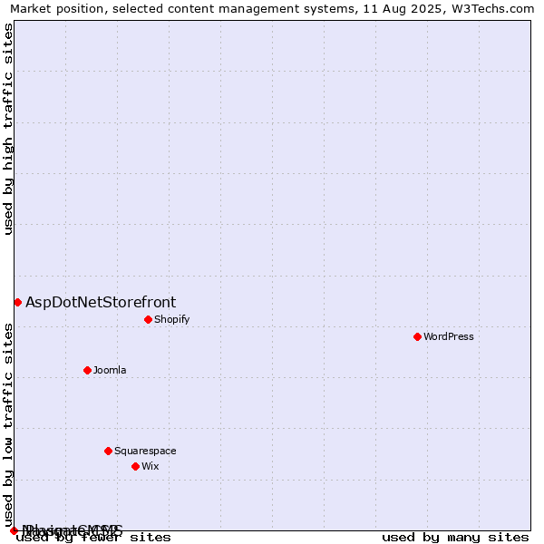 Market position of AspDotNetStorefront vs. iPlasmaCMS2 vs. Navigate CMS