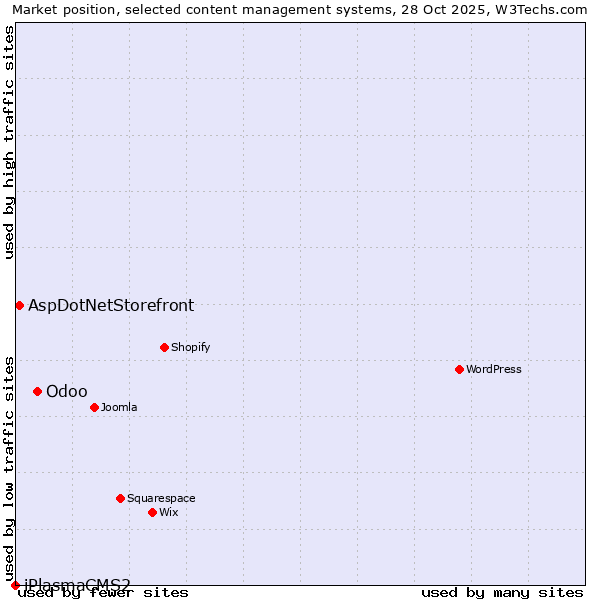 Market position of Odoo vs. AspDotNetStorefront vs. iPlasmaCMS2