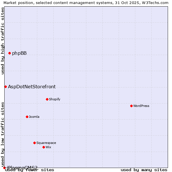 Market position of phpBB vs. AspDotNetStorefront vs. iPlasmaCMS2