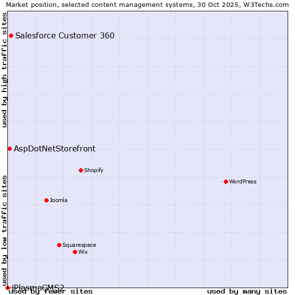 Market position of Salesforce Customer 360 vs. AspDotNetStorefront vs. iPlasmaCMS2