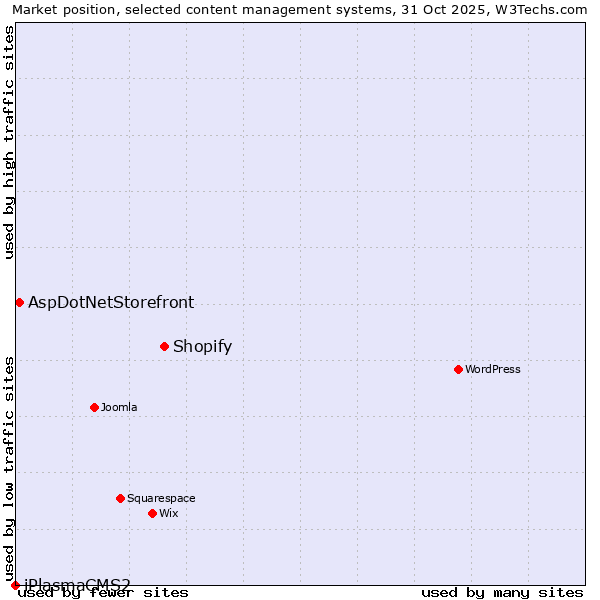 Market position of Shopify vs. AspDotNetStorefront vs. iPlasmaCMS2