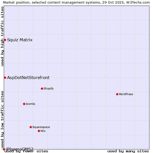 Market position of Squiz Matrix vs. AspDotNetStorefront vs. iPlasmaCMS2