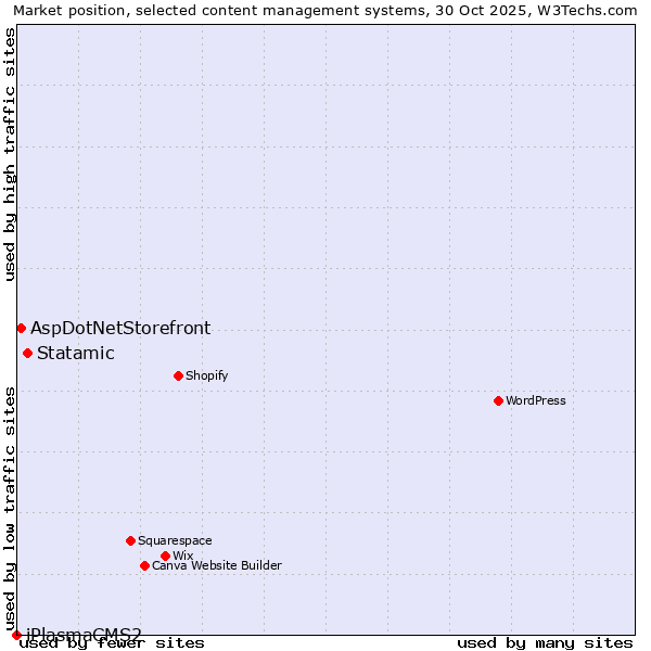 Market position of Statamic vs. AspDotNetStorefront vs. iPlasmaCMS2