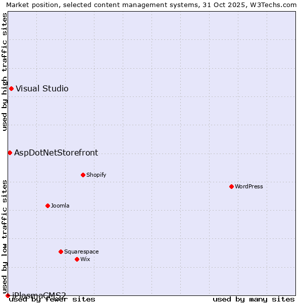 Market position of Visual Studio vs. AspDotNetStorefront vs. iPlasmaCMS2