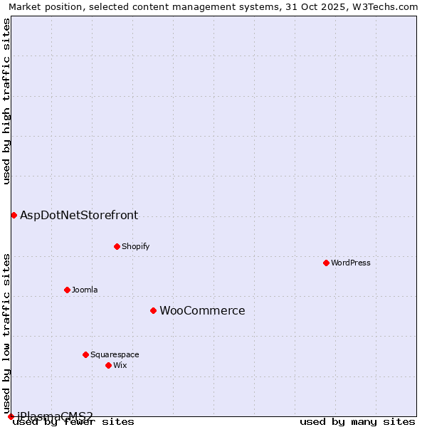 Market position of WooCommerce vs. AspDotNetStorefront vs. iPlasmaCMS2