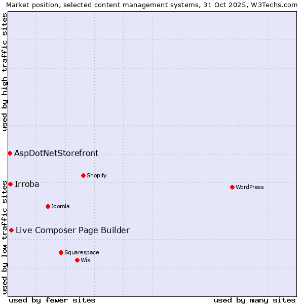 Market position of Live Composer Page Builder vs. Irroba vs. AspDotNetStorefront
