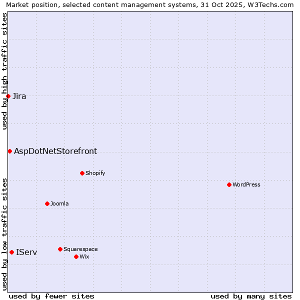 Market position of IServ vs. AspDotNetStorefront vs. Jira