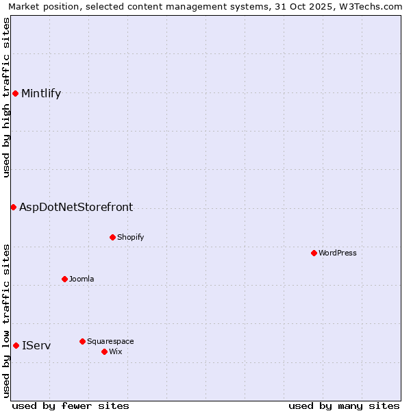 Market position of IServ vs. Mintlify vs. AspDotNetStorefront