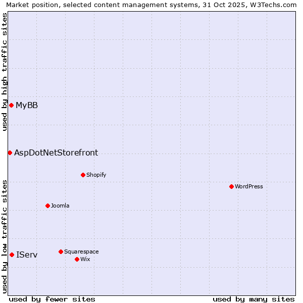 Market position of IServ vs. MyBB vs. AspDotNetStorefront