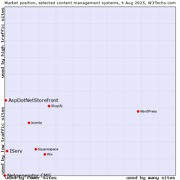Market position of IServ vs. AspDotNetStorefront vs. Netgenerator CMS