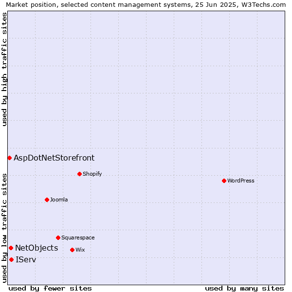 Market position of IServ vs. NetObjects vs. AspDotNetStorefront