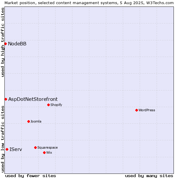Market position of IServ vs. AspDotNetStorefront vs. NodeBB