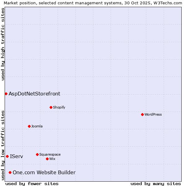 Market position of One.com Website Builder vs. IServ vs. AspDotNetStorefront